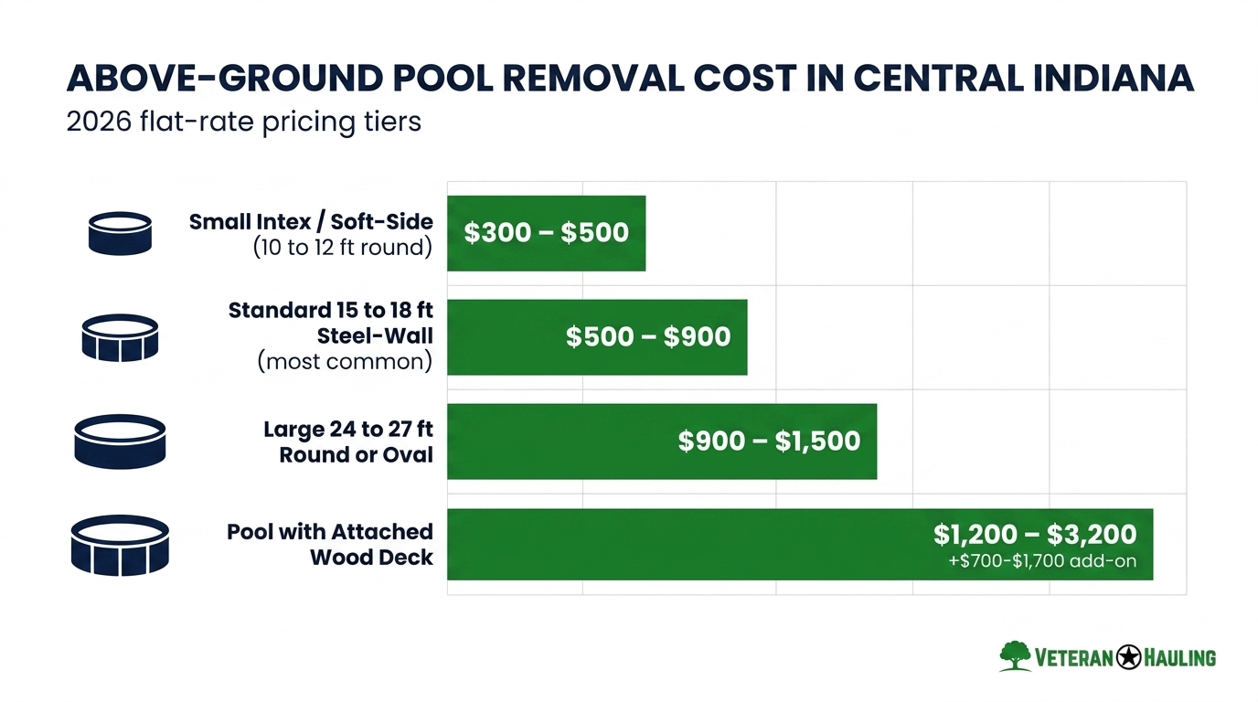 Above-ground pool removal cost tiers in central Indiana 2026: small Intex $300 to $500, standard 15-18 ft steel-wall $500 to $900 most common, large 24-27 ft round or oval $900 to $1,500, pool with attached wood deck $1,200 to $3,200