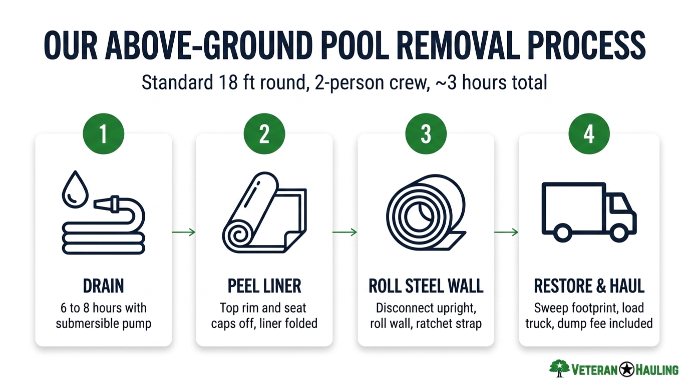 Four-step above-ground pool removal process diagram: drain 6 to 8 hours with submersible pump, peel liner and remove top rim, roll steel wall and ratchet strap, restore footprint and haul to dump