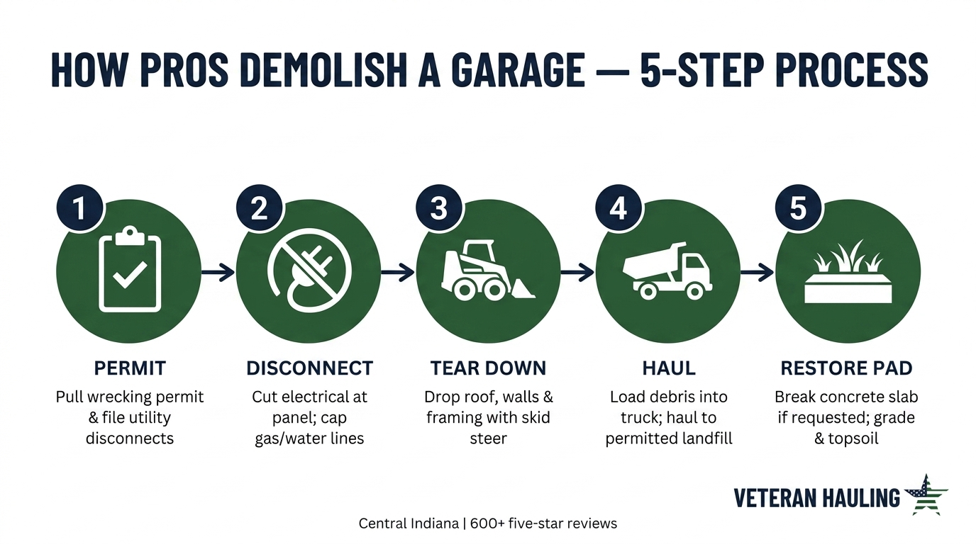 Five-step garage demolition workflow: pull permit and disconnect utilities, tear down walls and roof, haul wood and shingle debris to landfill, break and remove concrete slab if requested, regrade pad area