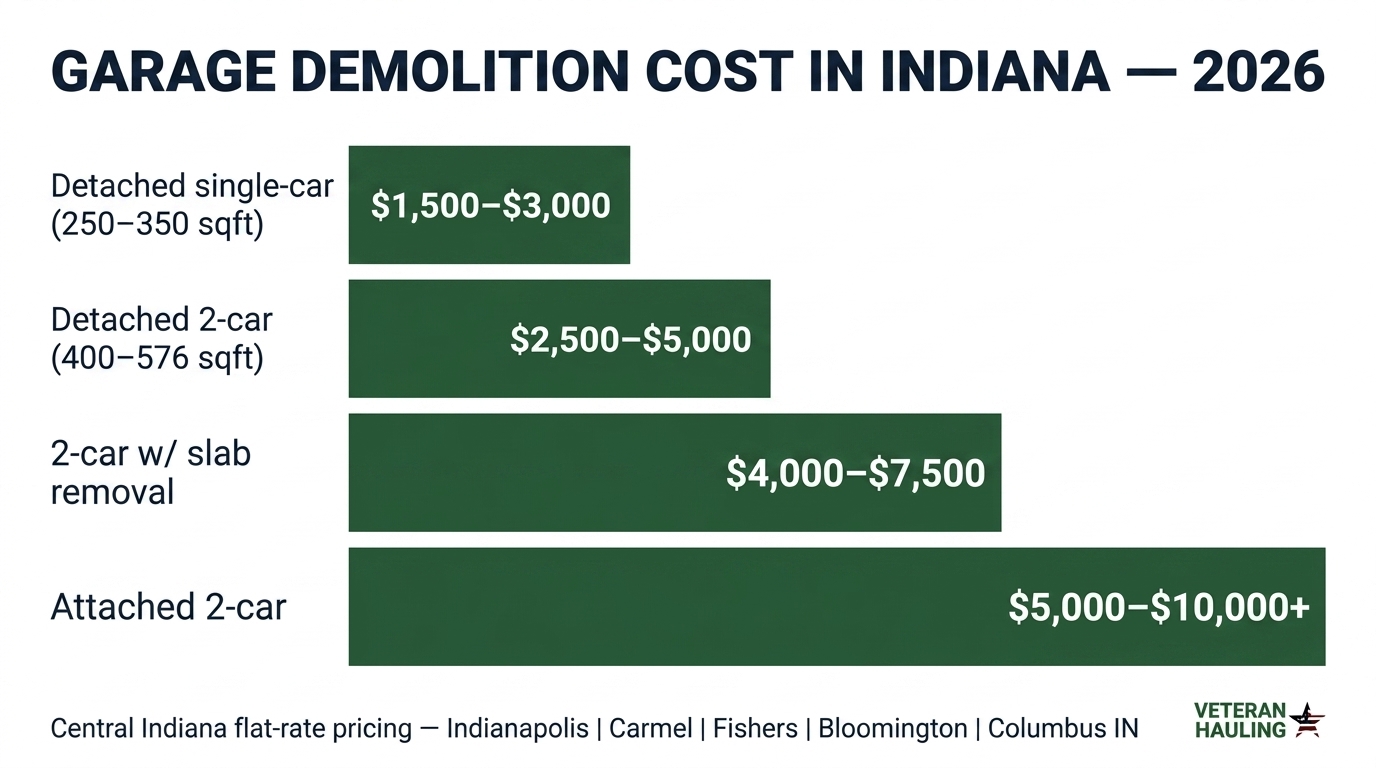 Garage demolition cost tiers in Indiana for 2026: detached single-car $1,500 to $3,000, detached two-car $2,500 to $5,000 most common, two-car with slab removal $4,000 to $7,500, attached two-car $5,000 to $10,000 plus