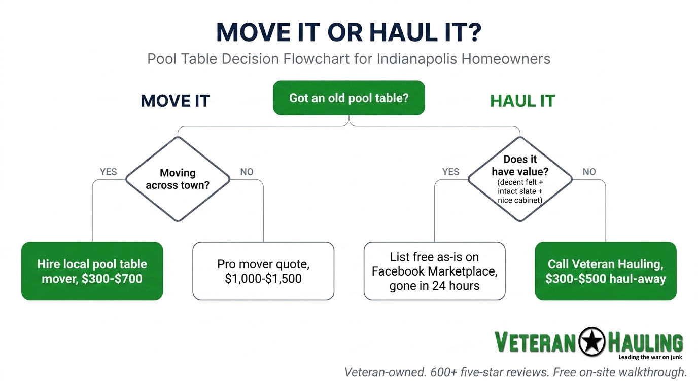 Move it or haul it pool table decision flowchart for Indianapolis homeowners with branches for moving across town hire local mover, long-distance pro mover, list free on Facebook Marketplace, or call Veteran Hauling for haul-away