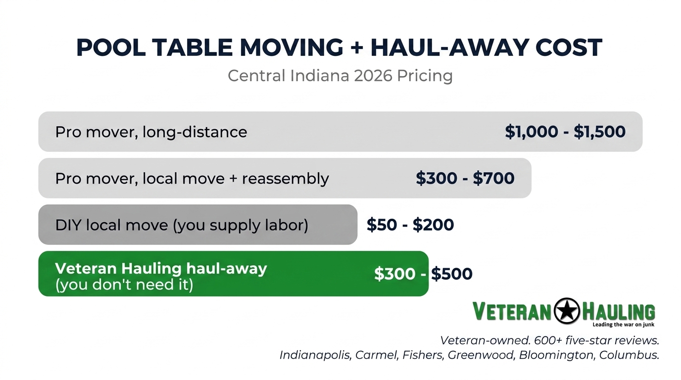 Pool table moving and haul-away cost tiers Central Indiana 2026: pro mover long-distance $1,000 to $1,500, pro mover local move plus reassembly $300 to $700, DIY local move $50 to $200, Veteran Hauling haul-away $300 to $500