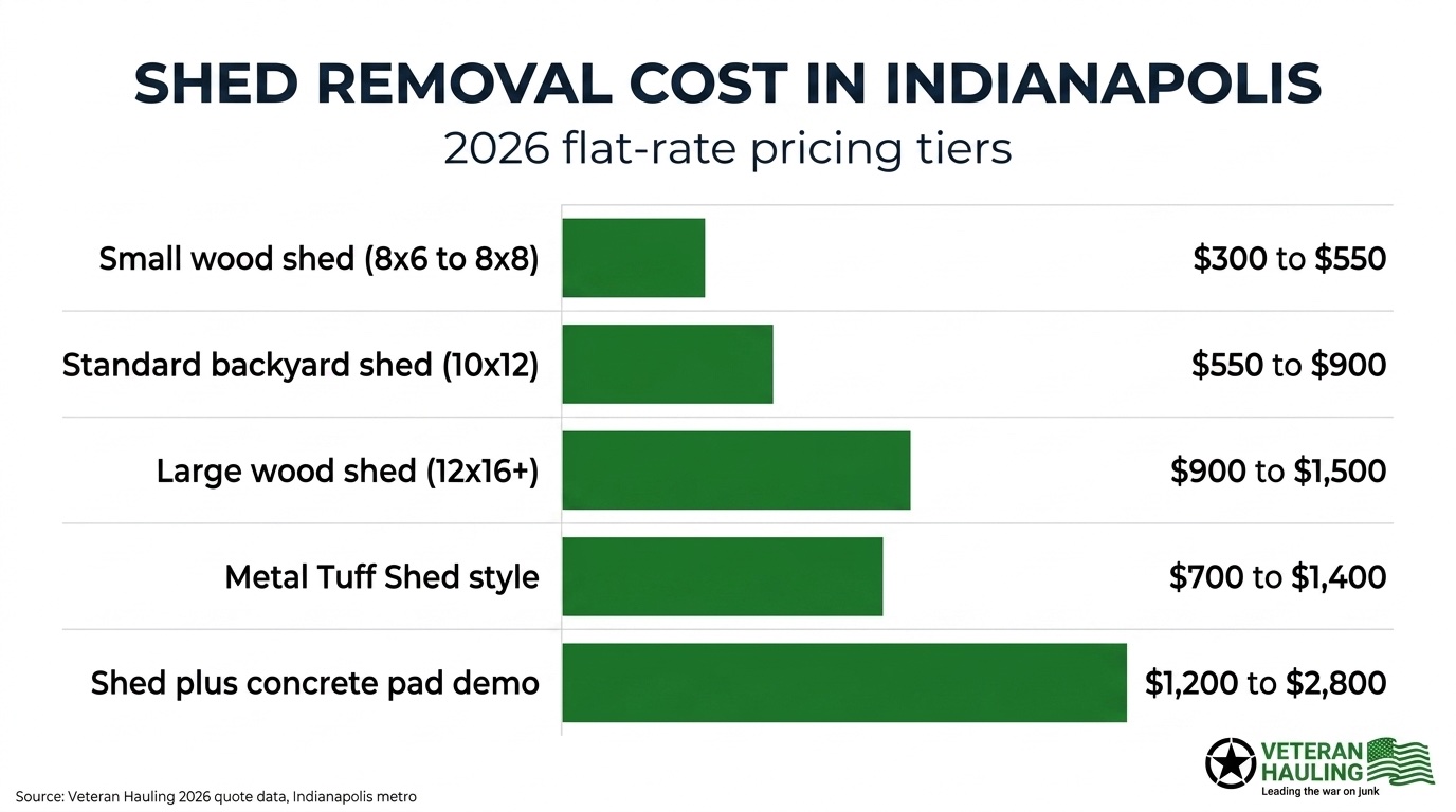 Shed removal cost in Indianapolis 2026 pricing tiers: small wood shed $300 to $550, standard 10x12 backyard shed $550 to $900, large 12x16 wood shed $900 to $1,500, metal Tuff Shed style $700 to $1,400, shed plus concrete pad demo $1,200 to $2,800