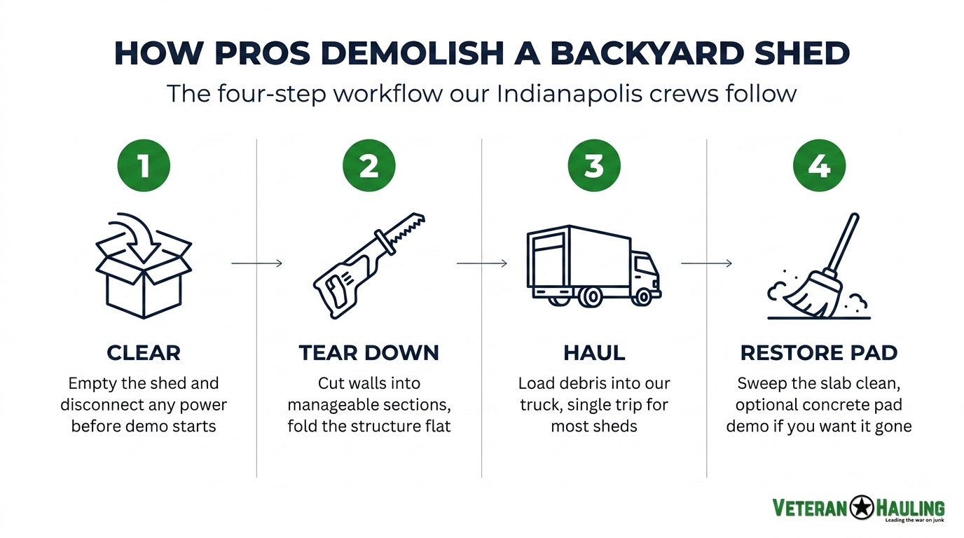 Four-step shed demolition process diagram: clear the shed and disconnect power, tear down with reciprocating saw, haul debris in box truck, restore the pad with optional concrete demo