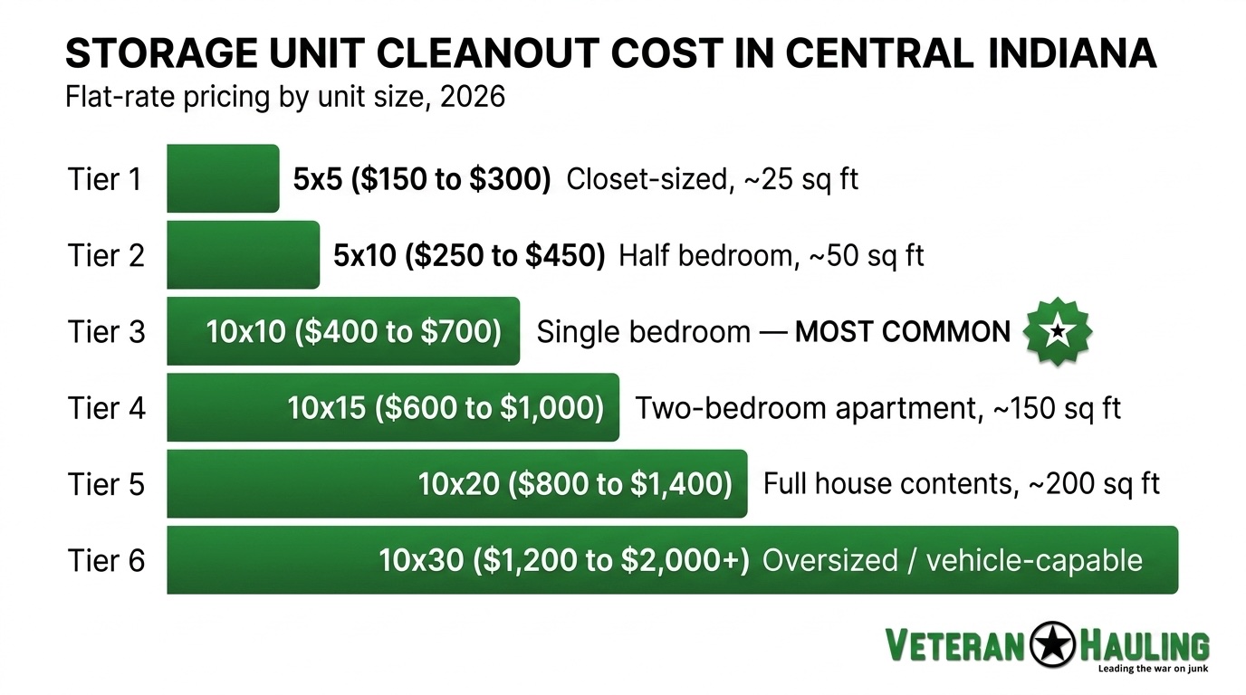 Storage unit cleanout cost in central Indiana by unit size: 5x5 $150 to $300, 5x10 $250 to $450, 10x10 $400 to $700 most common, 10x15 $600 to $1,000, 10x20 $800 to $1,400, 10x30 $1,200 to $2,000 plus