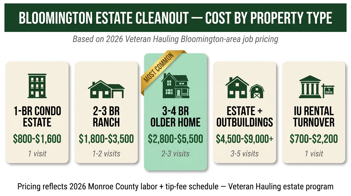 Bloomington estate cleanout cost by property type infographic for 2026: 1-bedroom condo estate $800 to $1,600, 2-3 bedroom ranch $1,800 to $3,500, 3-4 bedroom older home $2,800 to $5,500, estate with outbuildings $4,500 to $9,000 plus, and IU rental turnover $700 to $2,200.