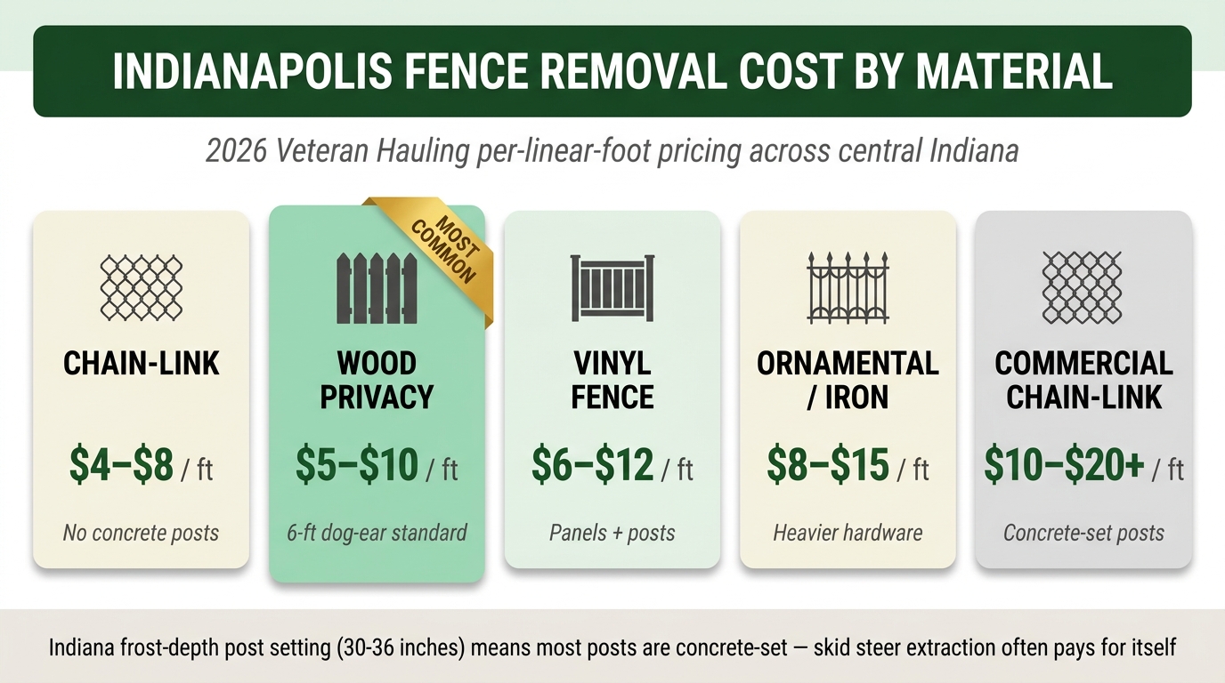 Indianapolis fence removal cost by material infographic comparing wood, chain-link, vinyl, and aluminum pricing per linear foot in 2026.