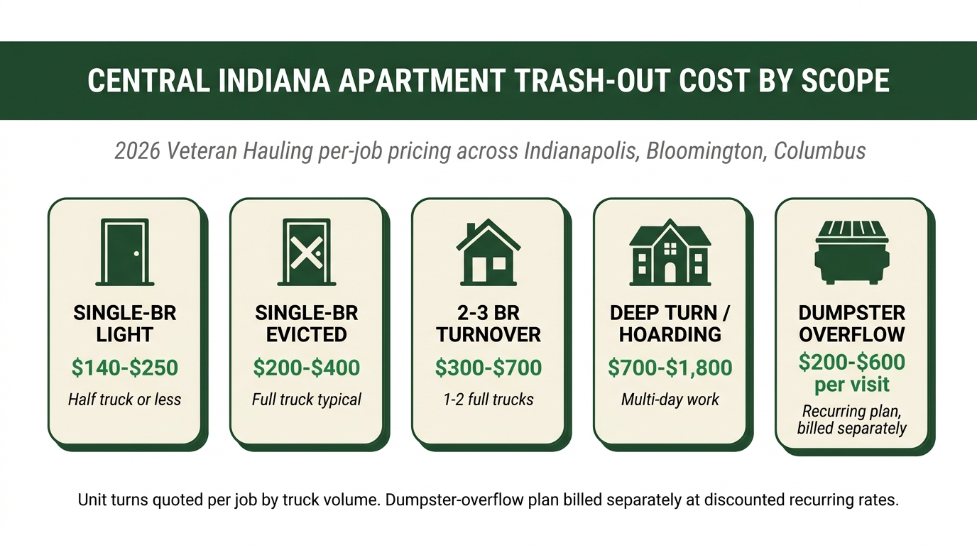 Central Indiana apartment trash-out cost by scope infographic for 2026 showing per-job pricing from single-bedroom light to deep hoarding-grade turn, plus a separate recurring dumpster-overflow plan.