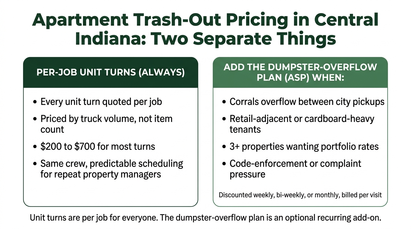 Two-column infographic contrasting per-job apartment unit-turn pricing, which is always quoted per job, with the optional recurring dumpster-overflow plan, for central Indiana property managers.