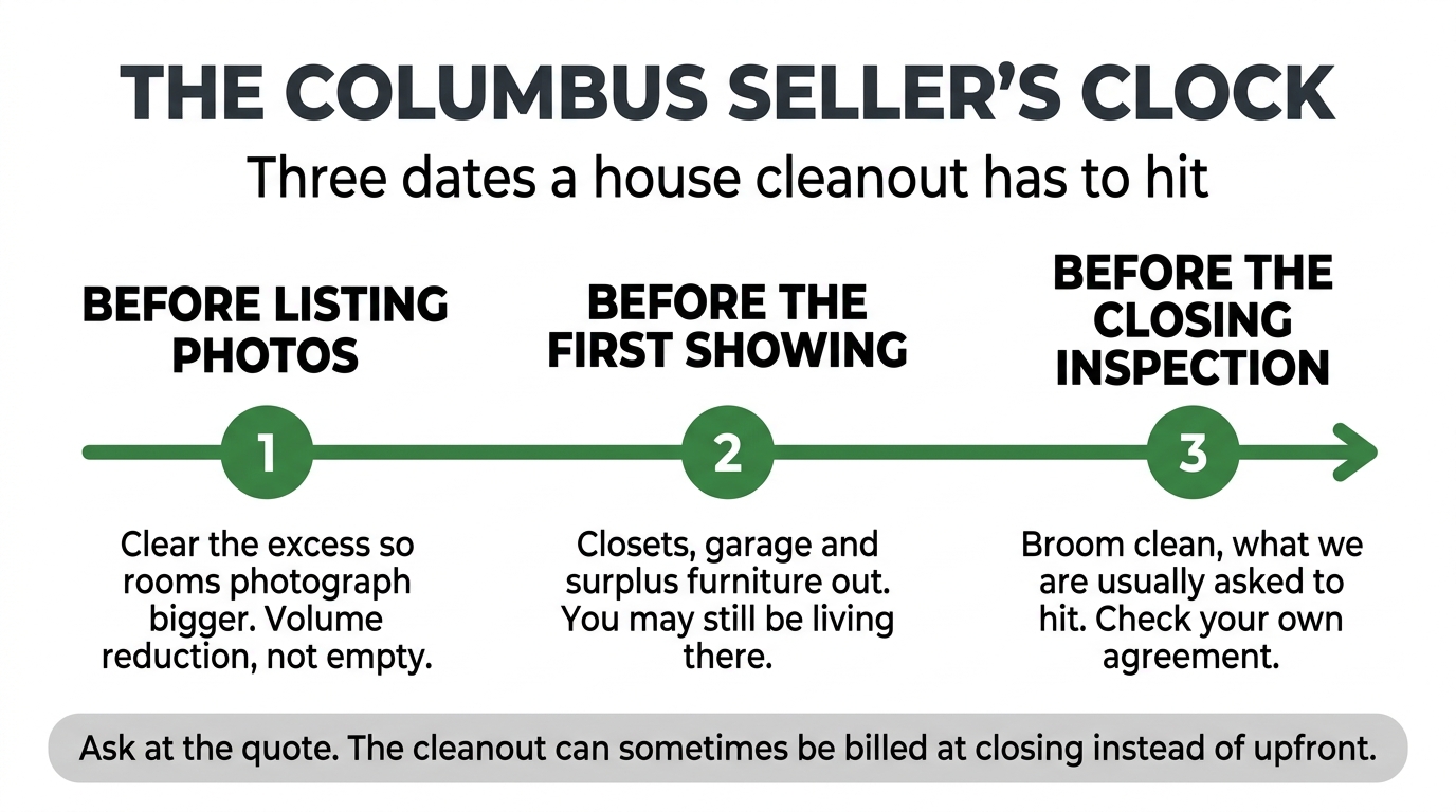 Infographic showing a Columbus home seller timeline with three stages, clearing before listing photos, clearing before the first showing weekend, and clearing to broom clean before the closing inspection, with the note that the cleanout can sometimes be billed at closing