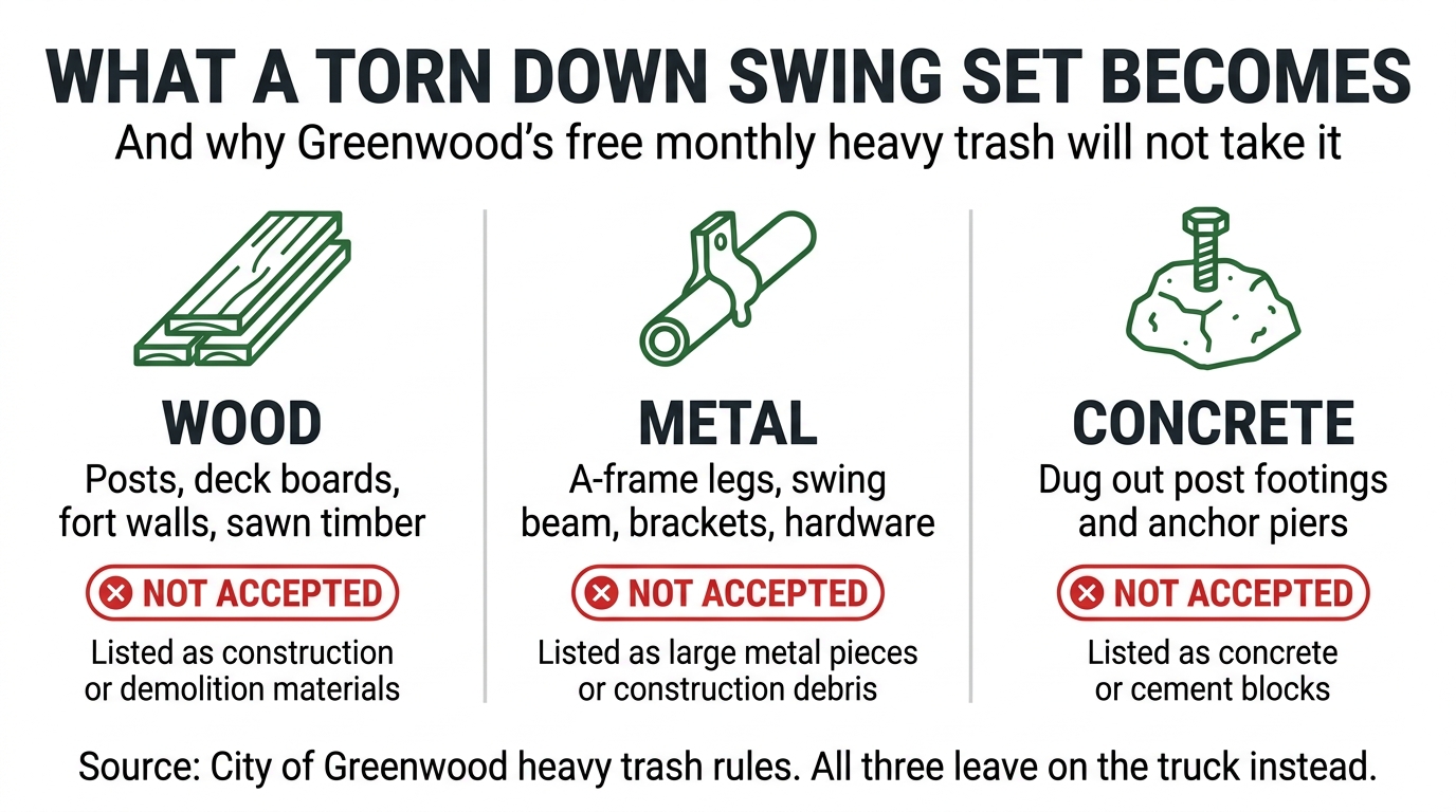 Infographic showing that a torn down swing set becomes wood, metal and concrete, and that the City of Greenwood heavy trash rules exclude all three as construction or demolition materials, large metal pieces and concrete