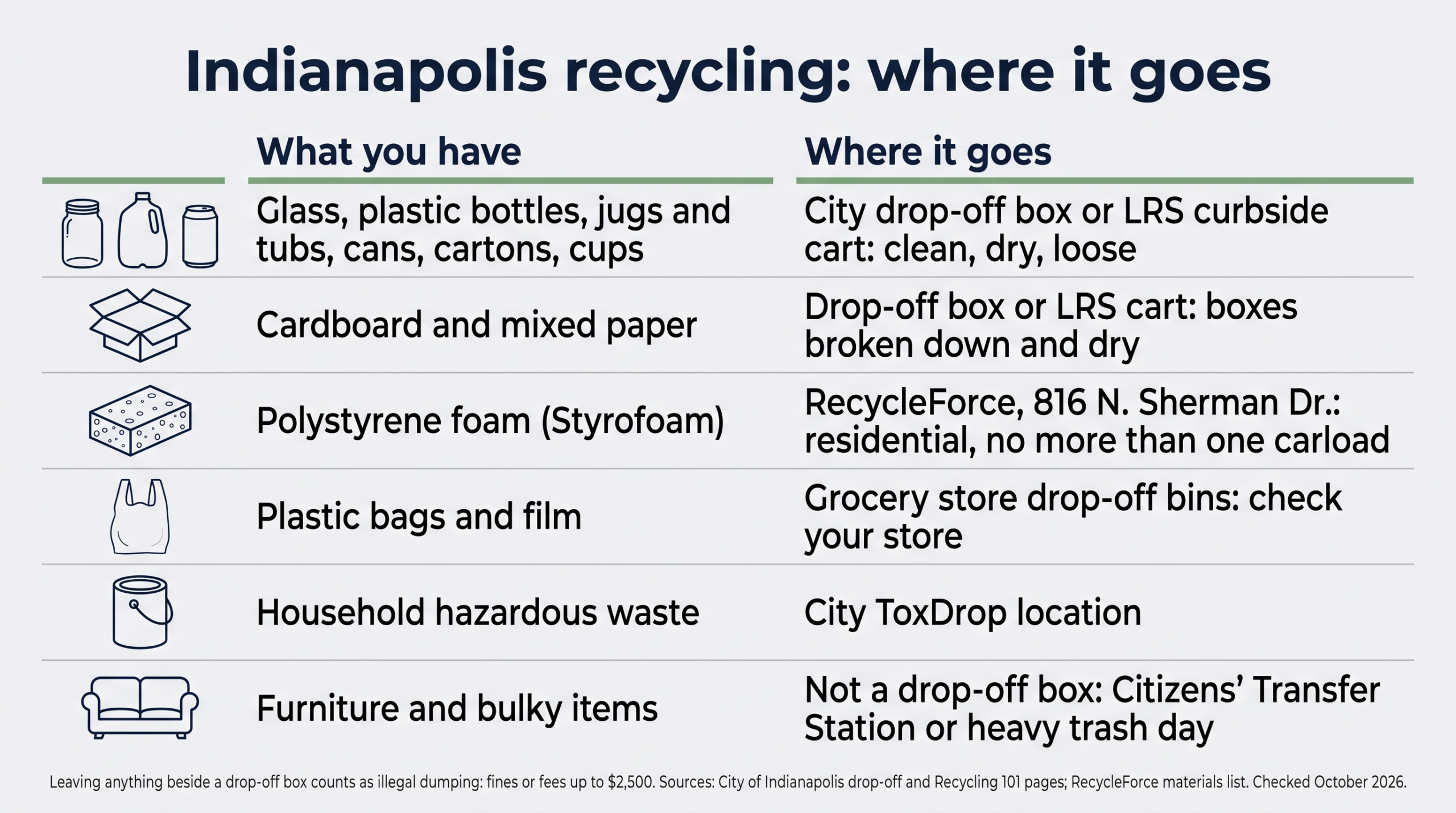 Infographic titled Indianapolis recycling: where it goes, with an icon for each row and two columns, What you have and Where it goes. Glass, plastic bottles, jugs and tubs, cans, cartons, cups / City drop-off box or LRS curbside cart: clean, dry, loose; Cardboard and mixed paper / Drop-off box or LRS cart: boxes broken down and dry; Polystyrene foam (Styrofoam) / RecycleForce, 816 N. Sherman Dr.: residential, no more than one carload; Plastic bags and film / Grocery store drop-off bins: check your store; Household hazardous waste / City ToxDrop location; Furniture and bulky items / Not a drop-off box: Citizens' Transfer Station or heavy trash day. Footer: Leaving anything beside a drop-off box counts as illegal dumping: fines or fees up to $2,500. Sources: City of Indianapolis drop-off and Recycling 101 pages; RecycleForce materials list. Checked October 2026.