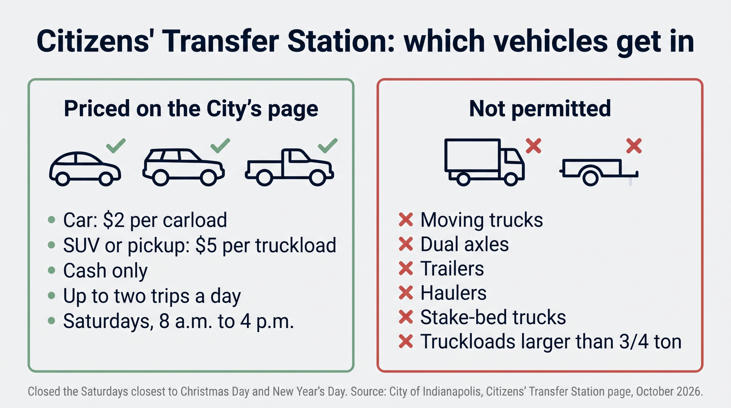 Infographic titled Citizens' Transfer Station: which vehicles get in. Left panel, Priced on the City's page, with a car, an SUV and a pickup each checked: Car: $2 per carload; SUV or pickup: $5 per truckload; Cash only; Up to two trips a day; Saturdays, 8 a.m. to 4 p.m. Right panel, Not permitted, with a box truck and a trailer each marked with a red X: Moving trucks; Dual axles; Trailers; Haulers; Stake-bed trucks; Truckloads larger than 3/4 ton. Footer: Closed the Saturdays closest to Christmas Day and New Year's Day. Source: City of Indianapolis, Citizens' Transfer Station page, October 2026.