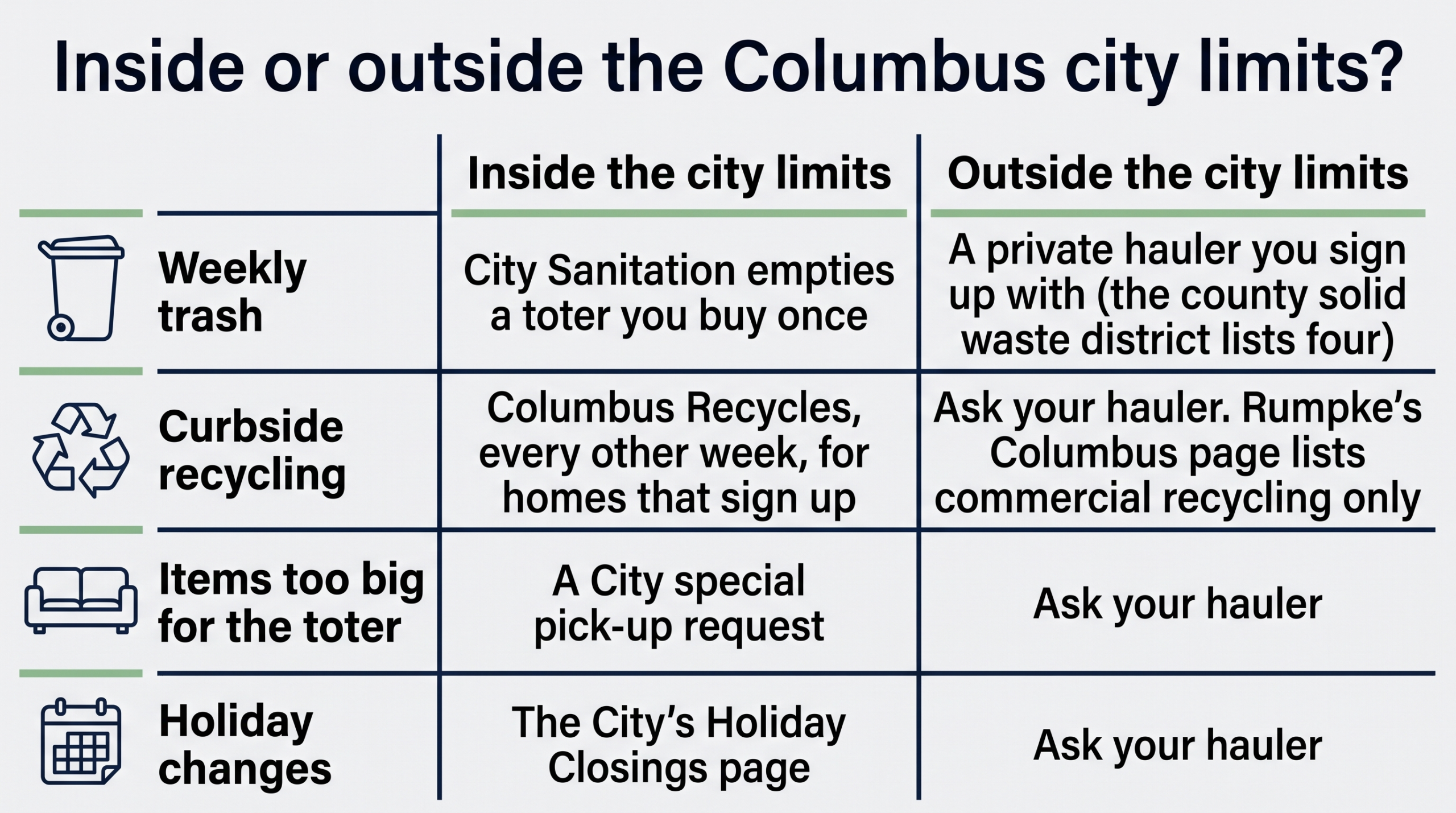 Comparison table titled Inside or outside the Columbus city limits? Weekly trash: inside, City Sanitation empties a toter you buy once; outside, a private hauler you sign up with (the county solid waste district lists four). Curbside recycling: inside, Columbus Recycles, every other week, for homes that sign up; outside, ask your hauler, as Rumpke's Columbus page lists commercial recycling only. Items too big for the toter: inside, a City special pick-up request; outside, ask your hauler. Holiday changes: inside, the City's Holiday Closings page; outside, ask your hauler.
