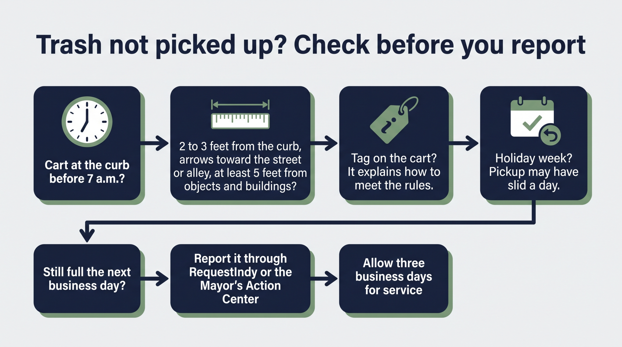 Flowchart titled Trash not picked up? Check before you report, with four checks: cart at the curb before 7 a.m., 2 to 3 feet from the curb with arrows toward the street or alley and at least 5 feet from objects and buildings, a tag on the cart, and a holiday week. It then shows: still full the next business day, report it through RequestIndy or the Mayor's Action Center, and allow three business days for service.